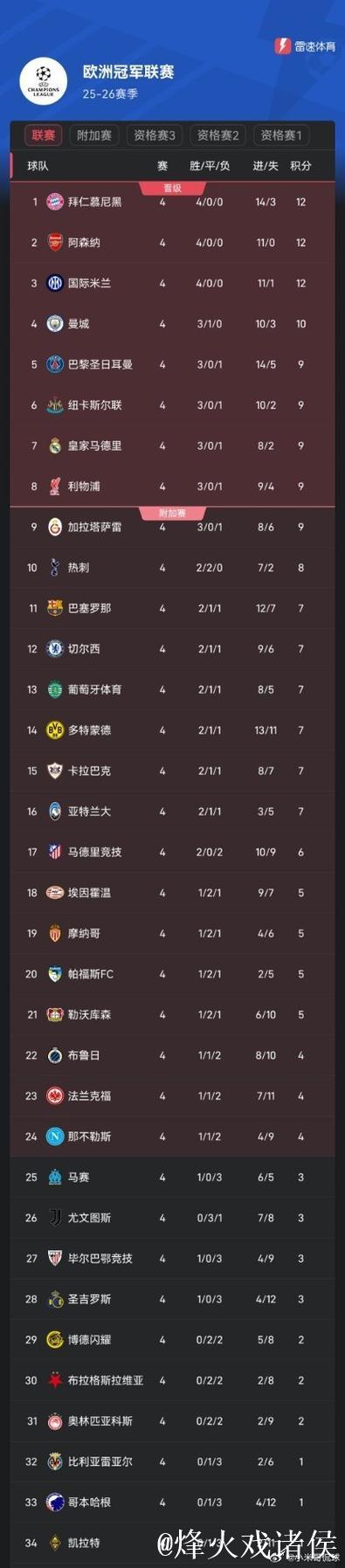 欧冠积分榜:阿森纳全胜领跑,巴黎、拜仁、国米 欧冠积分榜:阿森纳全胜领跑,巴黎、拜仁、国米